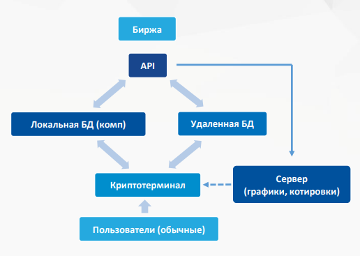 Криптотерминал. Летит криптотерминал.