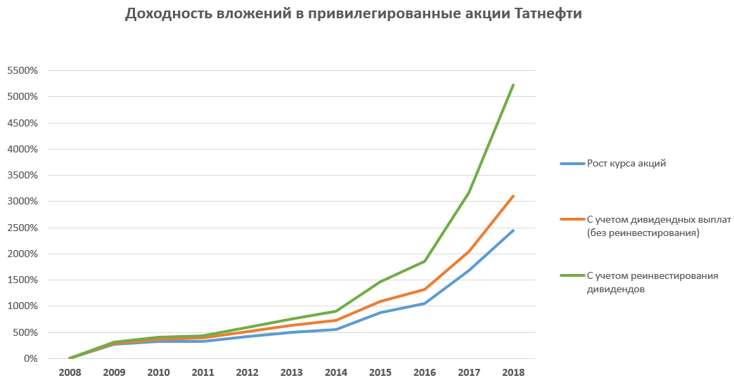 График прибыли акций